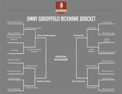 The Jimmy Garoppolo Nickname Tournament: Round 3